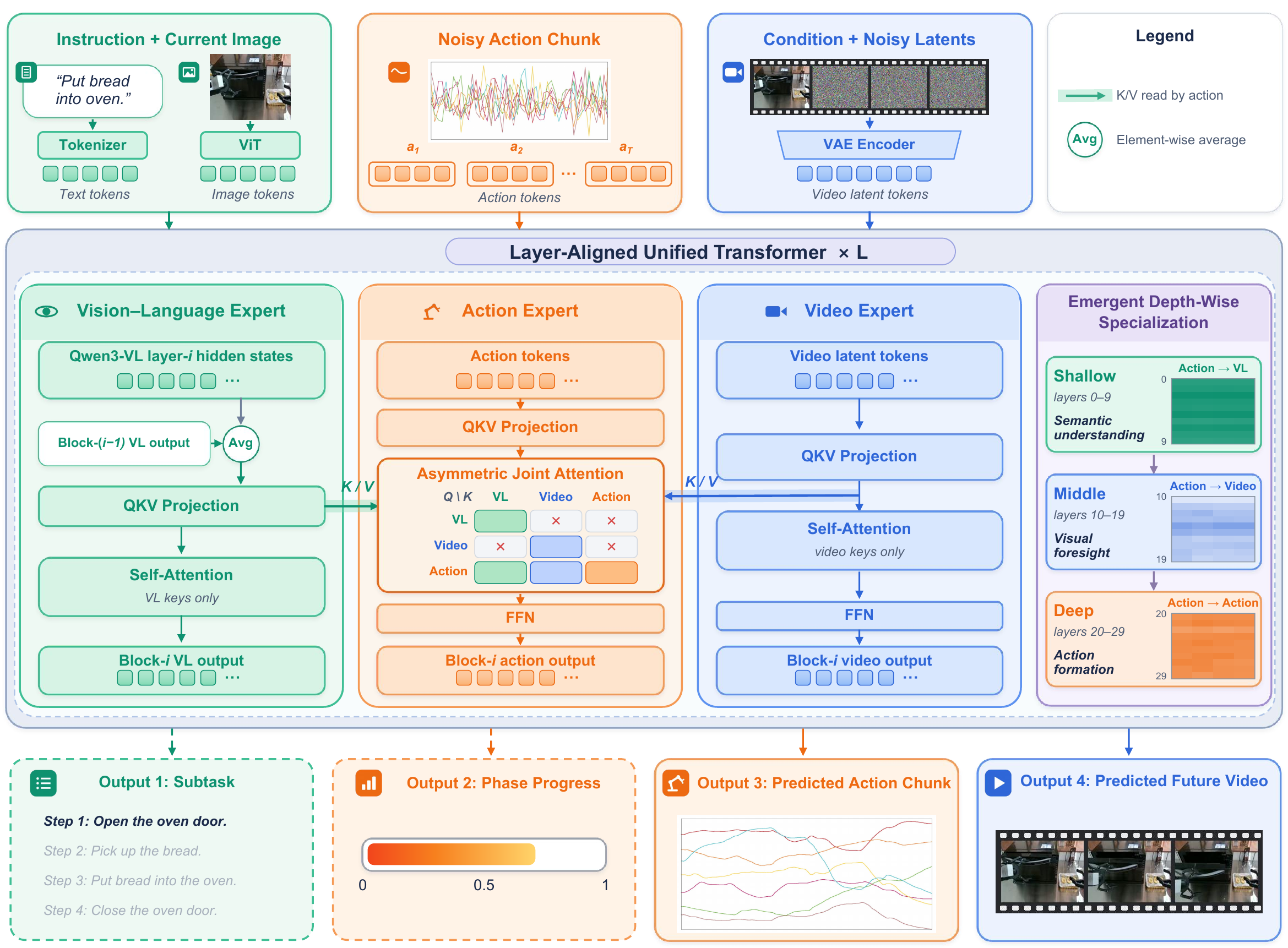 EWAM unified architecture with vision-language, action, and video experts