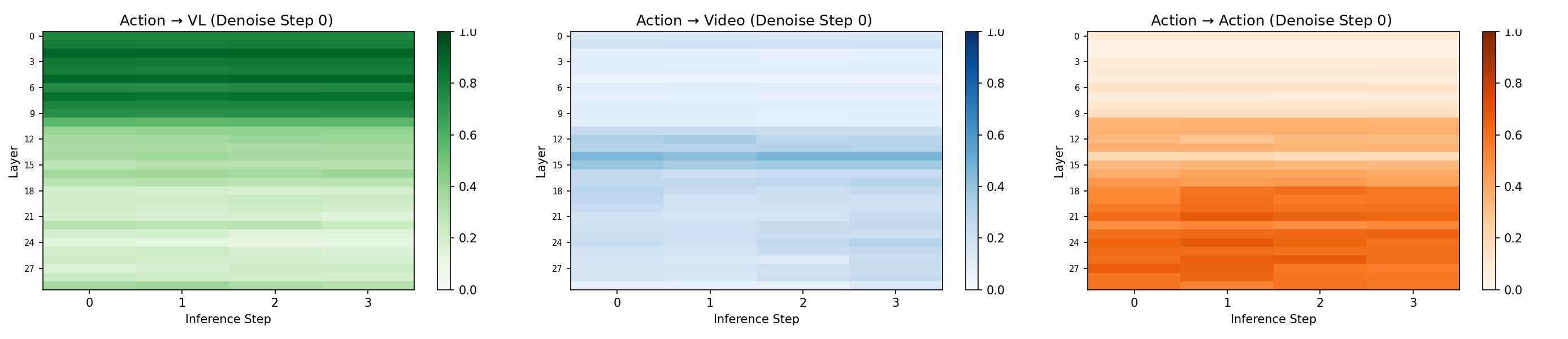 Action attention to VL, video, and action tokens across 30 layers and four inference steps