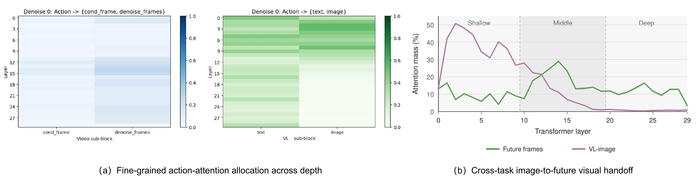 Fine-grained visual handoff across transformer depth