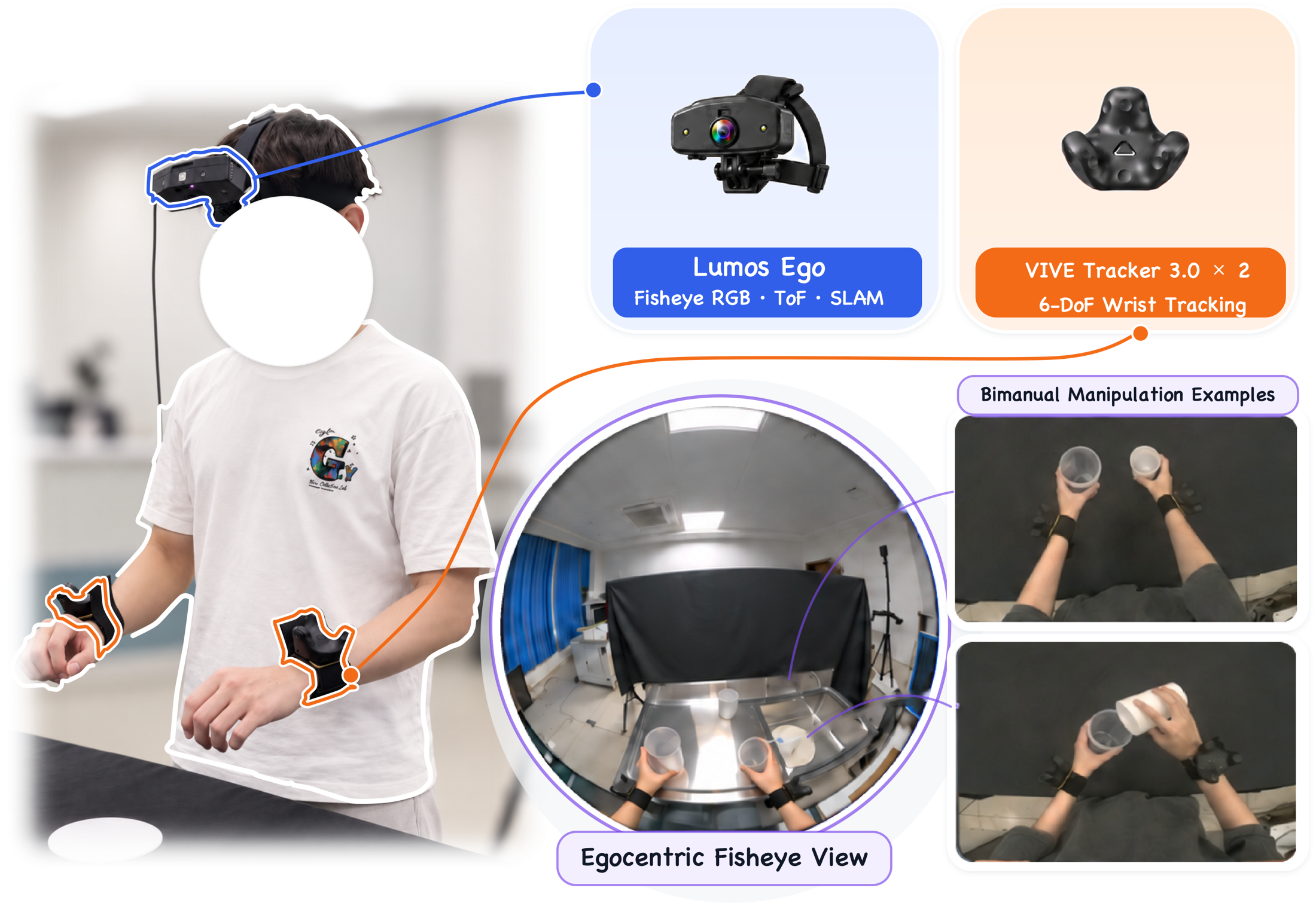 Egocentric demonstration collection system with a Lumos Ego headset and two wrist-mounted Vive Trackers