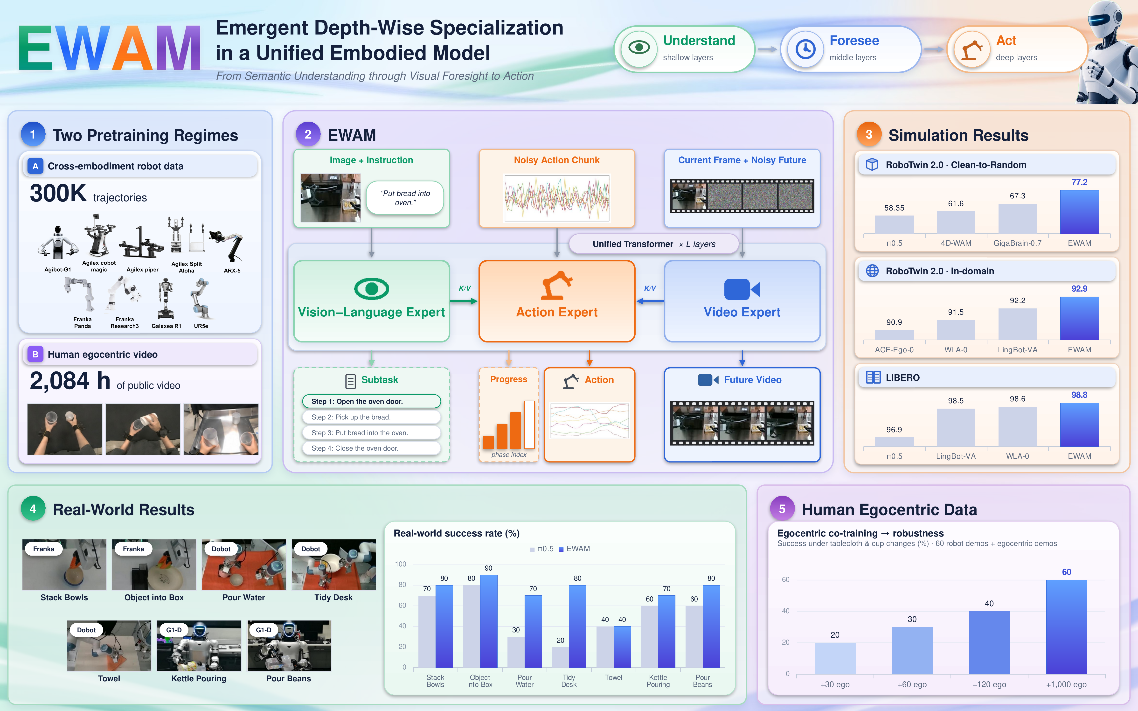 EWAM overview: a unified embodied model whose vision-language, video, and action experts specialize by depth, evaluated across simulation and real-robot embodiments.