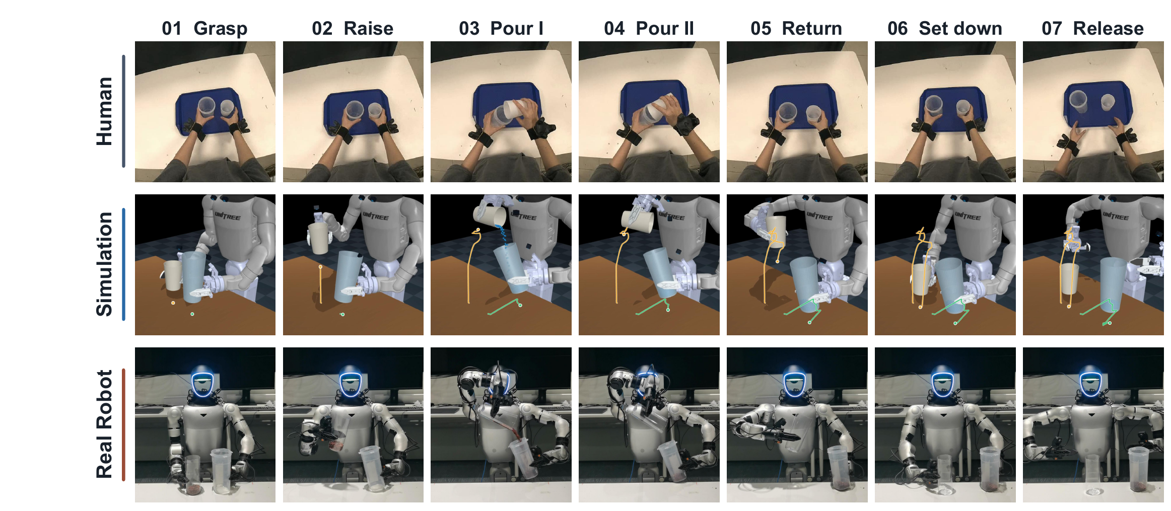 Human egocentric demonstration, simulation replay, and physical robot replay