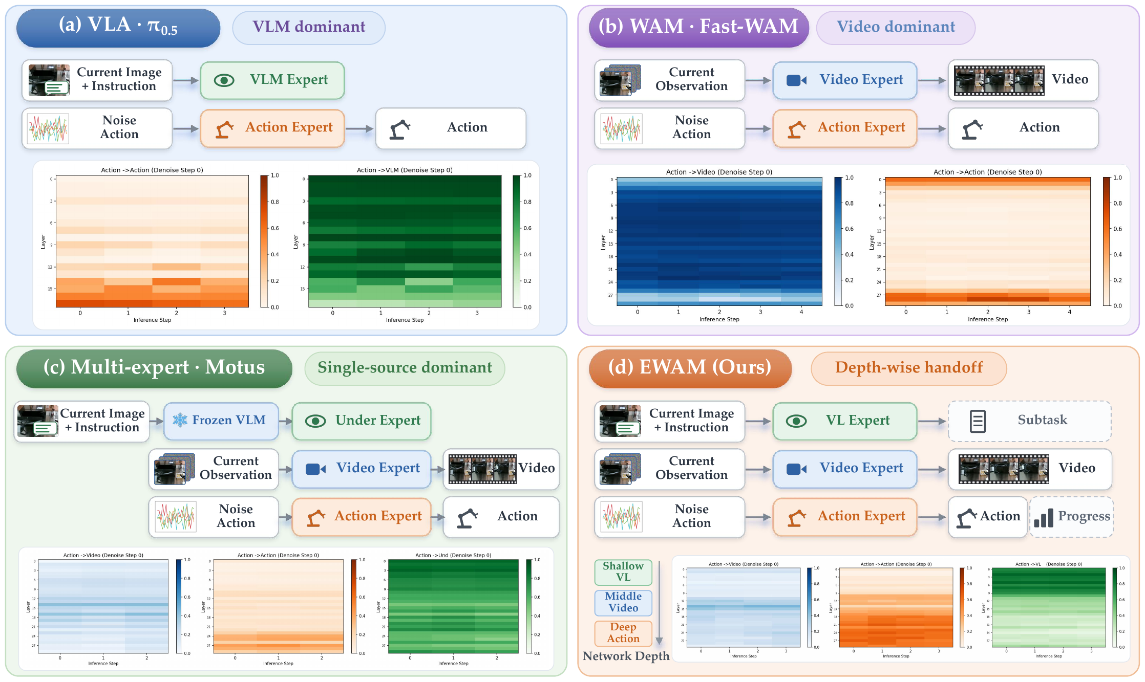 Comparison of VLA, WAM, Motus, and EWAM architectures and action-attention maps
