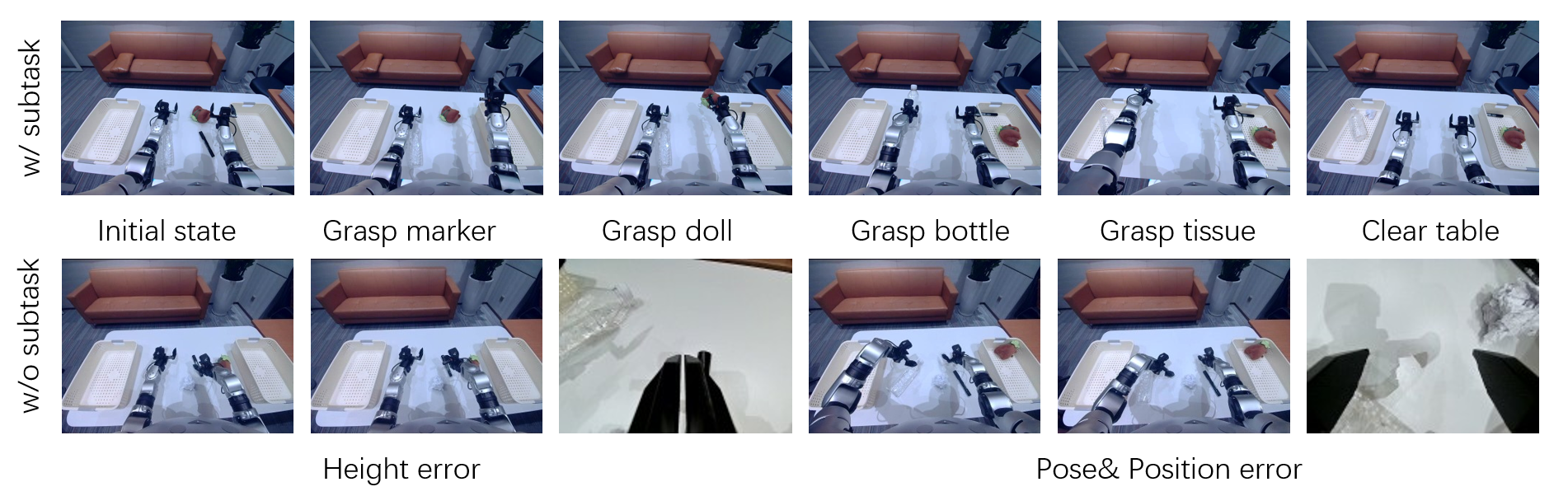 Dual-basket sorting on Unitree G1-D with and without subtask-phase supervision